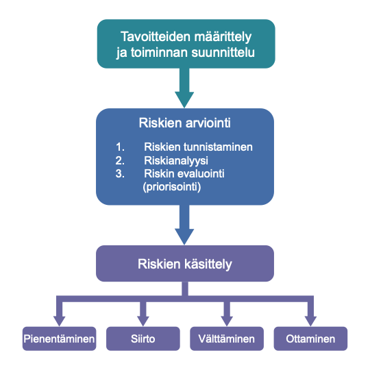 Kuvaus riskienhallinnan prosessista. Prosessi on selitetty tarkemmin alla.