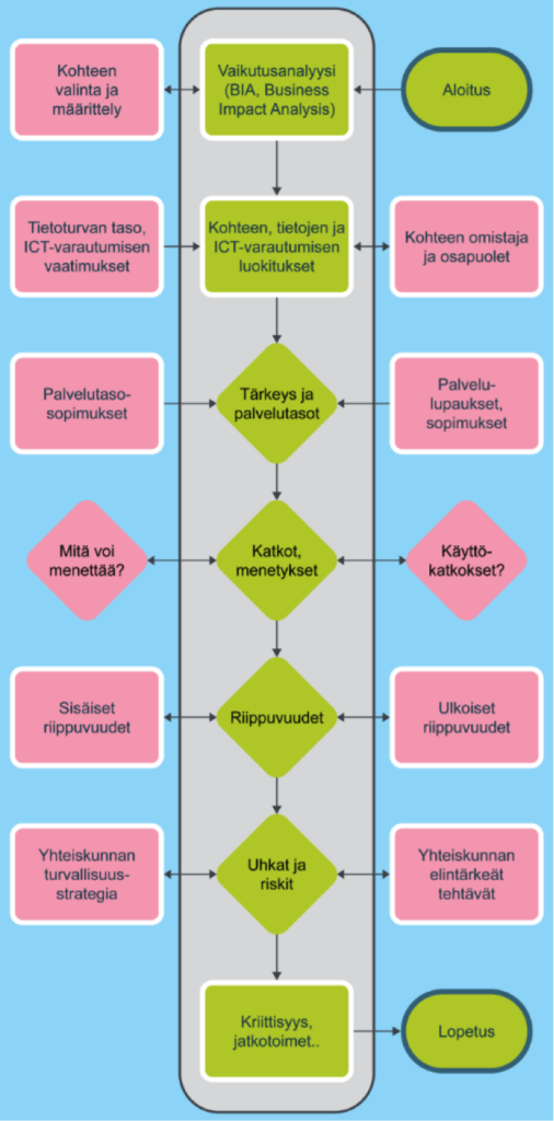 Vaikutusanalyysin vaiheet esitettynä kaaviokuvana. Kaaviossa Aloitus yhdistyy vaikutusanalyysiin, joka yhdistyy Kohteen, tietojen ja ICT-varautumisen luokituksiin, edelleen Tärkeyteen ja palvelutasoihin, Katkoihin ja menetyksiin, Riippuvuuksiin, Uhkiin ja riskeihin, jonka jälkeen Kriittisyyden ja jatkotoimien kautta Lopetukseen.
