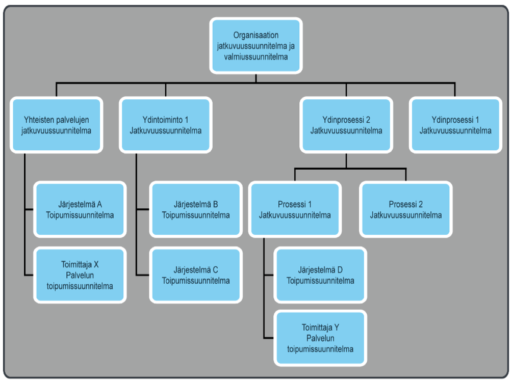 Puukaavio, jossa ylimpänä organisaation jatkuvuussuunnitelma ja valmiussuunnitelma. Kaavion seuraava taso koostuu yleisten palvelujen jatkuvuussuunnitelmasta sekä ydintoiminto 1:stä sekä ydinprosesseista 1 ja 2. Kaavion kolmas, neljäs ja viides taso koostuu järjestelmien toipumissuunnitelmista sekä palvelun toipumissuunnitelmista.