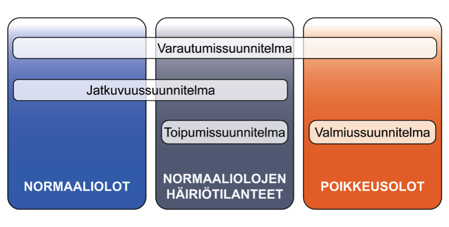 Kaavio, joka koostuu kolmesta osasta: normaaliolot, normaaliolojen häiriötilanteet sekä poikkeusolot. Varautumissuunnitelma kattaa kaikki kolme, jatkuvuussuunnitelma kaksi ensimmäistä, toipumissuunnitelma normaaliolojen häiriötilanteet ja valmiussuunitelma poikkeusolot.