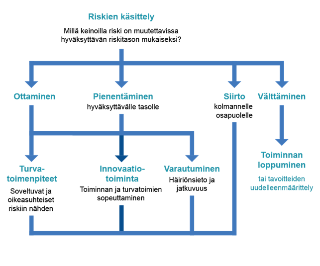 Yhteenveto riskienhallintatoimenpiteiden periaatteista pohjautuen OECD:n suositukseen.