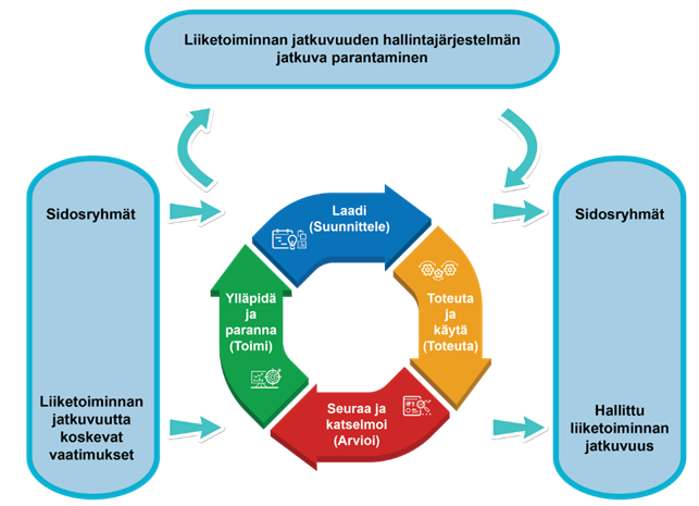 Kuvaajassa ryhmästä "sidosryhmät" sekä "liiketoiminnan jatkuvuutta koskevat vaatimukset" lähtee kohtisuorat nuolet kohti "suunnittele, toteuta, arvioi ja toimi"-jatkumoa. Edestakainen nuoli PDCA-mallista kulkee edestakaisin "Liiketoiminnan jatkuvuuden hallintajärjestelmän jatkuva parantaminen" -laatikkoon. Prosessin lopussa nuolet ohjautuvat "sidosryhmiin" sekä "hallittuun liiketoiminnan jatkuvuuteen".