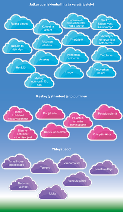 Dokumenttikirjastojen pääotsikot sekä niiden alla olevat käsitteet esitetty pilvimuotoisina osioina maisemaan liitettynä. Ylin pääotsikko on "jatkuvuusriskienhallinta ja varajärjestelyt" Tämän alla mm. raaka-aineet, ympäristö, tietoturva, asiakas, henkilöt. "Keskeytystilanteet ja toipuminen", jonka alla mm. pohjakartat, kriisipäiväkirja ja tilannekohtaiset keskeytysohjeet. Alimmaisena "yhteystiedot", jonka alla mm. terveys, viraomaiset, konetoimittajat, vakuutusyhtiö jne.