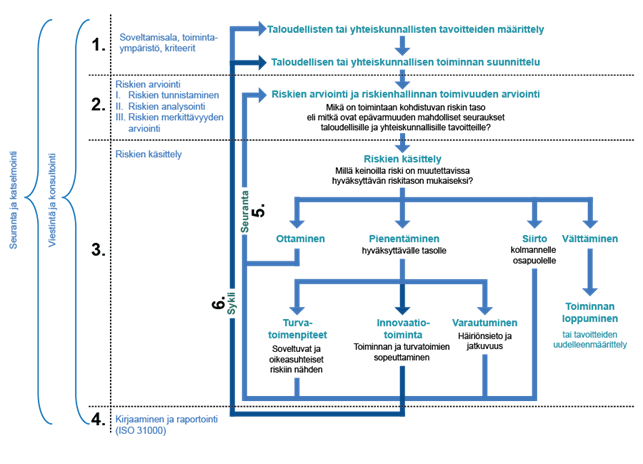 Riskienhallinnan prosessi pohjautuen OECD:n suositukseen.