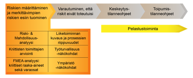 Vasemmalta oikealle kulkeva kuvaaja, jossa nuolet kulkevat jatkumona toisiinsa nähden. Ensimmäinen nuoli on "Riskien määrittäminen ja merkittävimpien riskien esiin tuominen", toinen nuoli: "Varautuminen, että riskit eivät toteutuisi", kolmas nuoli "keskeytys ja tilanneohjeet", neljäs nuoli "toipumistilanneohjeet". Tämän jatkumon alapuolella vielä erillinen nuoli vasemmalta oikealle, jonka sisällä "pelastustoiminta".