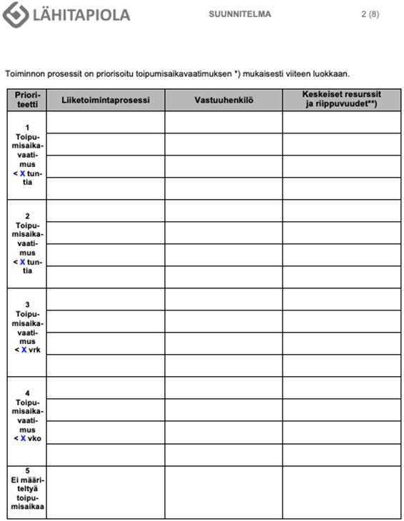 Jatkuvuussuunnitelman mallipohja, jossa sarakkeet: Prioriteetti, liiketoimintaprosessi, vastuuhenkilö, keskeiser resurssit ja riippuvuudet. Rivit: 1-4. Toipumisaikavaatimus x tuntia, Rivi 5: Ei määriteltyä toipumisaikaa.