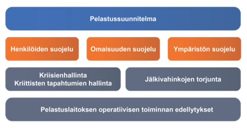 Taulukko, jossa laatikot ylimmäisenä: "pelastussuunnitelma", tämän alla rinnakkaisena "henkilöiden, omaisuuden sekä ympäristön suojelu", näiden alla rinnakkaisena "kriisienhallinta/ kriittisten tapahtumien hallinta" sekä "jälkivahinkojen torjunta". Kuvion alimmaisena laatikko "pelastuslaitoksen operatiivisen toiminnan edellytykset".