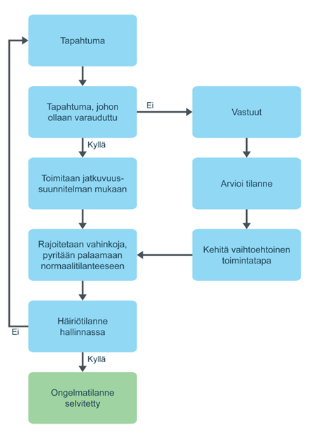 Tapahtuma - Tapahtuma, johon ollaan varauduttu (ei) - vastuut, arvioi tilanne, kehitä vaihtoehtoinen toimintatapa - jatkuu kohtaan "rahoitetaan vahinkoha, pyritään palaamaan normaalitilanteeseen. Tapahtuma, johon ollaan varauduttu (kyllä) - Toimitaan jatkuvuussuunnitelman mukaan, rahoitetaan vahinkoja, pyritään palaamaan normaalitilanteeseen. - Häiriötilanne hallinnassa (ei) - paluu alkuun - Häiriötilanne hallinnassa (kyllä) - Ongelmatilanne selvitetty.
