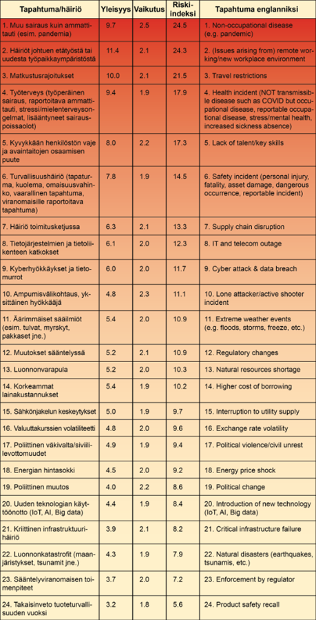 Taulukko, jossa otsikot Tapahtuma/ häiriö, Näyden yleisyys, vaikutus, riski-indeksi sekä Tapahtuman selitys englanniksi. Taulukon ensimmäisenä ja vakavimpana on 'muu sairaus kuin ammattitauti (esim. pandemia)', sen yleisyys 9,7, vaikutus 2,5, riski-indeksi 24,5 ja tapahtuma englanniksi Non-occupational disease (e.g.pandemic).