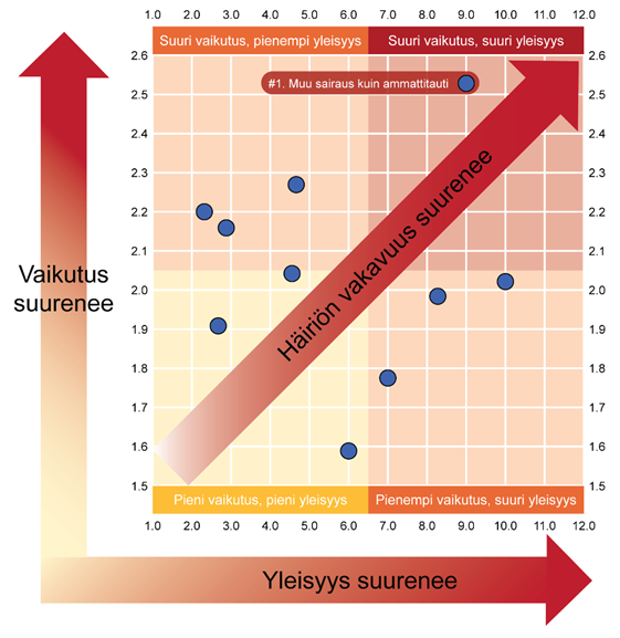 Kuvaaja, jossa häiriön vakavuus suurenee samassa suhteessa, kun riskien ja uhkien vaikutus sekä yleisyys suurenevat.