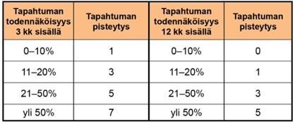 Tapahtuman todennäköisyyden arviointi taulukon avulla.