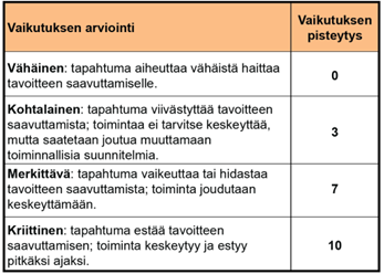 Taulukko tunnistettujen tapahtumien vaikutuksien arvioinnista.
