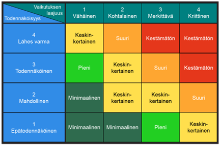Riskimatriisin esimerkki.