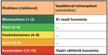 Esimerkkitaulukko riskitasojen värikoodaamisesta.