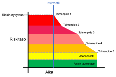Kaavio, miten kertaluontoisilla toimenpiteillä pienennetään riskitasoa.