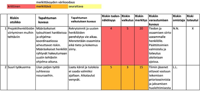 Kuvaus yhdestä tavasta esittää riskirekisteri.