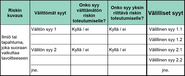 Taulukko tapahtumaketjun purkamisesta.