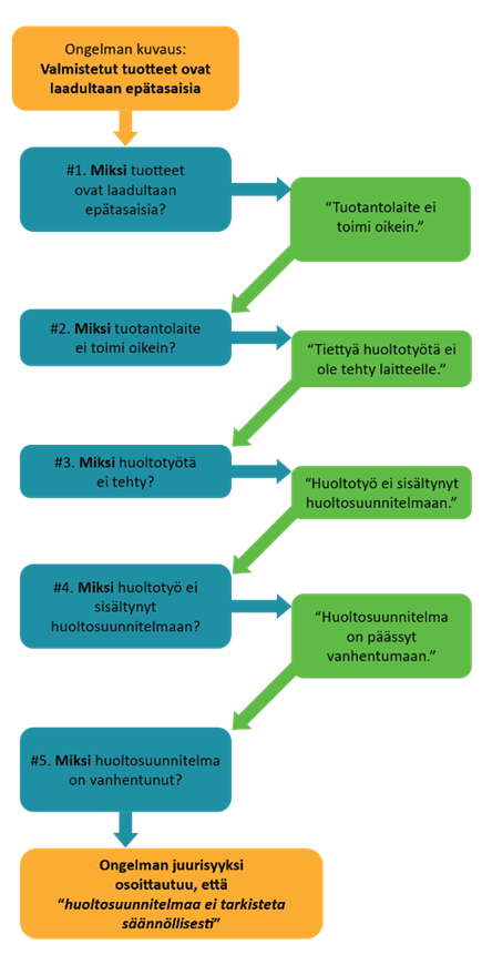 Juurisyyn tunnistamisen etenemiskuvaus.